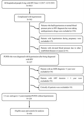 Inflammation markers and the risk of hypertension in people living with HIV